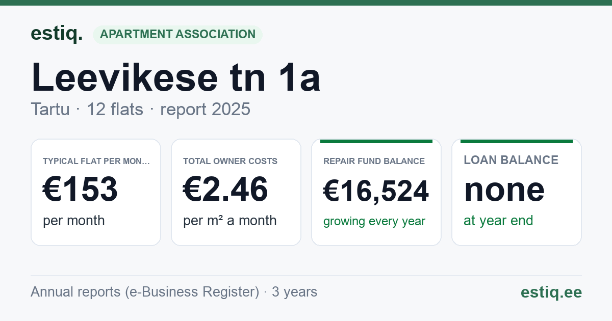 Tartu linn, Leevikese tn 1a korteriühistu: key figures 2025 — typical flat €153 a month