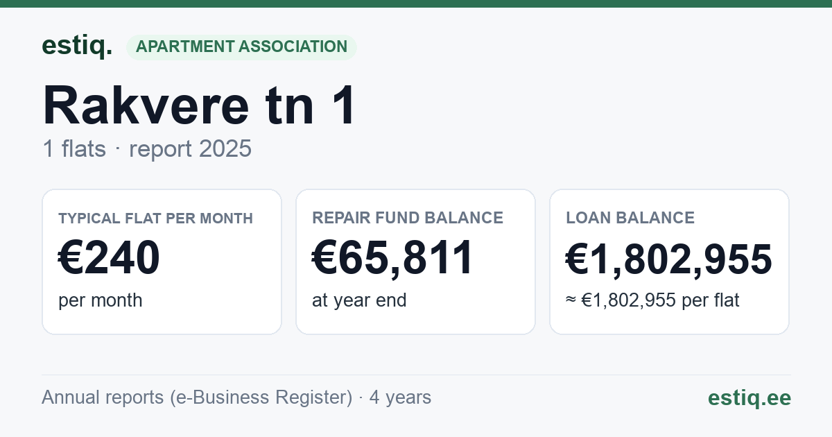 Kadrina vald, Kadrina alevik, Rakvere tee 1 korteriühistu: key figures 2025 — typical flat €240 a month
