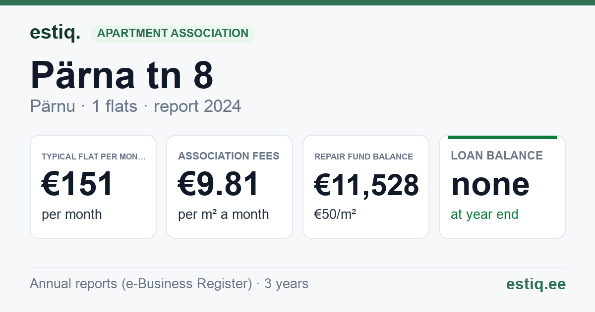 Pärnu linn, Lavassaare alev, Pärna tn 8 korteriühistu: key figures 2024 — typical flat €151 a month