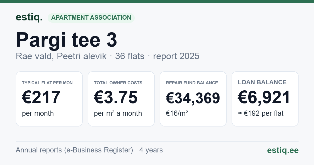 Rae vald, Peetri alevik, Pargi tee 3 // 5 korteriühistu: key figures 2025 — typical flat €217 a month