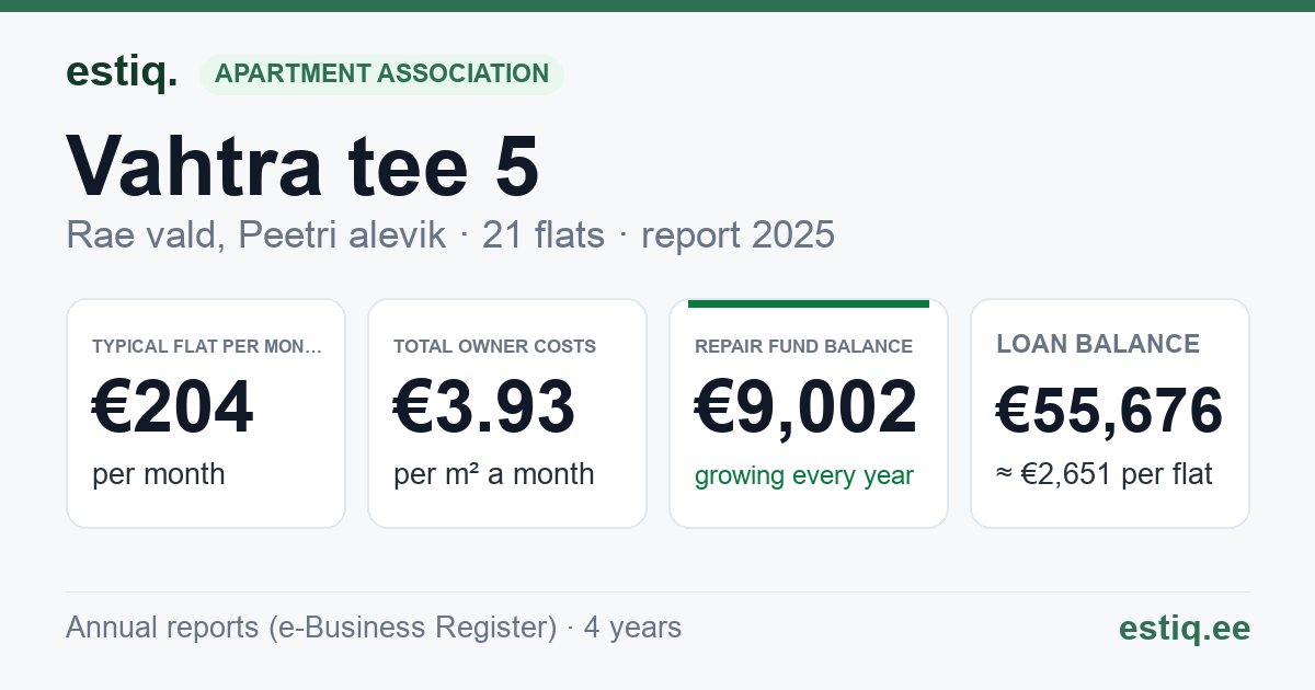 Rae vald, Peetri alevik, Vahtra tee 5 korteriühistu: key figures 2025 — typical flat €204 a month