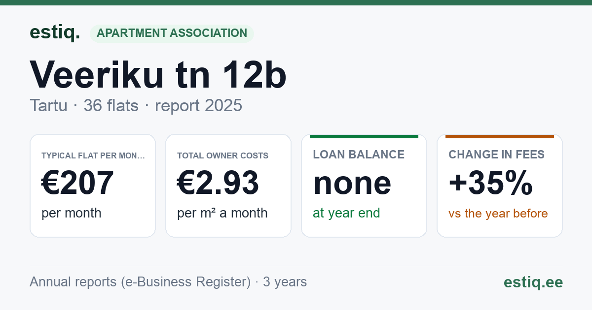 Tartu linn, Veeriku tn 12b // 12c korteriühistu: key figures 2025 — typical flat €207 a month