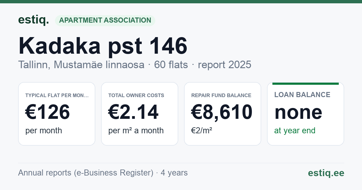 Tallinn, Kadaka pst 146 korteriühistu: key figures 2025 — typical flat €126 a month