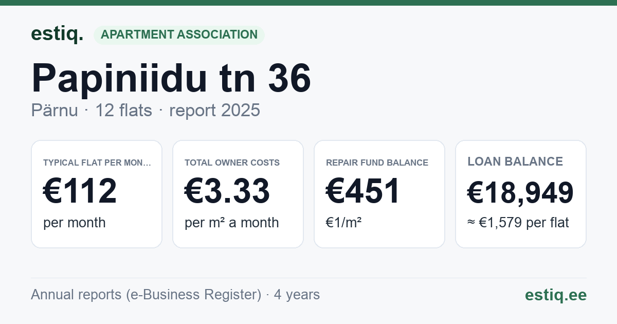 Pärnu linn, Papiniidu tn 36 korteriühistu: key figures 2025 — typical flat €112 a month