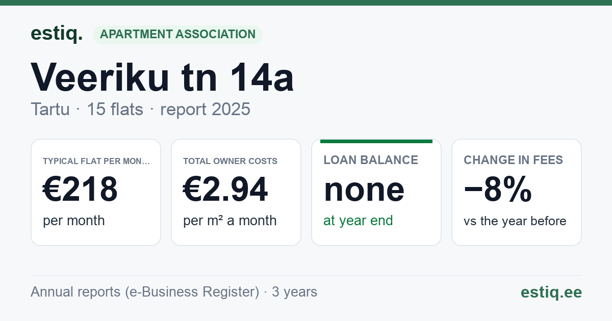 Tartu linn, Veeriku tn 14a korteriühistu: key figures 2025 — typical flat €218 a month