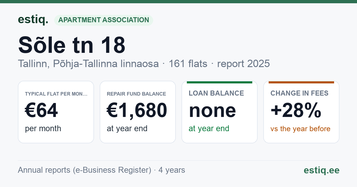 Tallinn, Sõle tn 18 korteriühistu: key figures 2025 — typical flat €64 a month