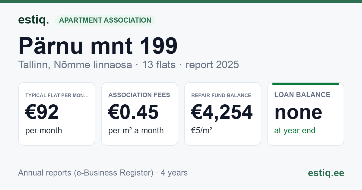 Tallinn, Pärnu mnt 199 // Sihi tn 16 korteriühistu: key figures 2025 — typical flat €92 a month