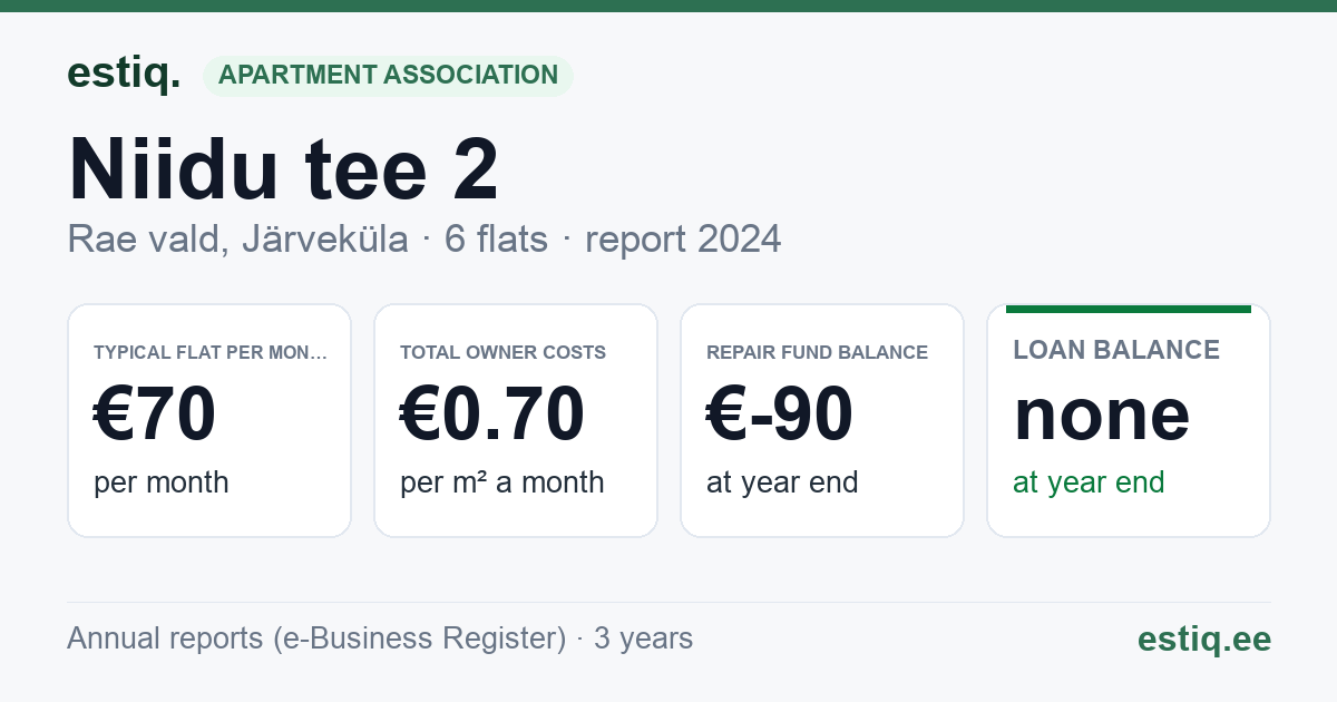 Rae vald, Järveküla, Niidu tee 2 korteriühistu: key figures 2024 — typical flat €70 a month