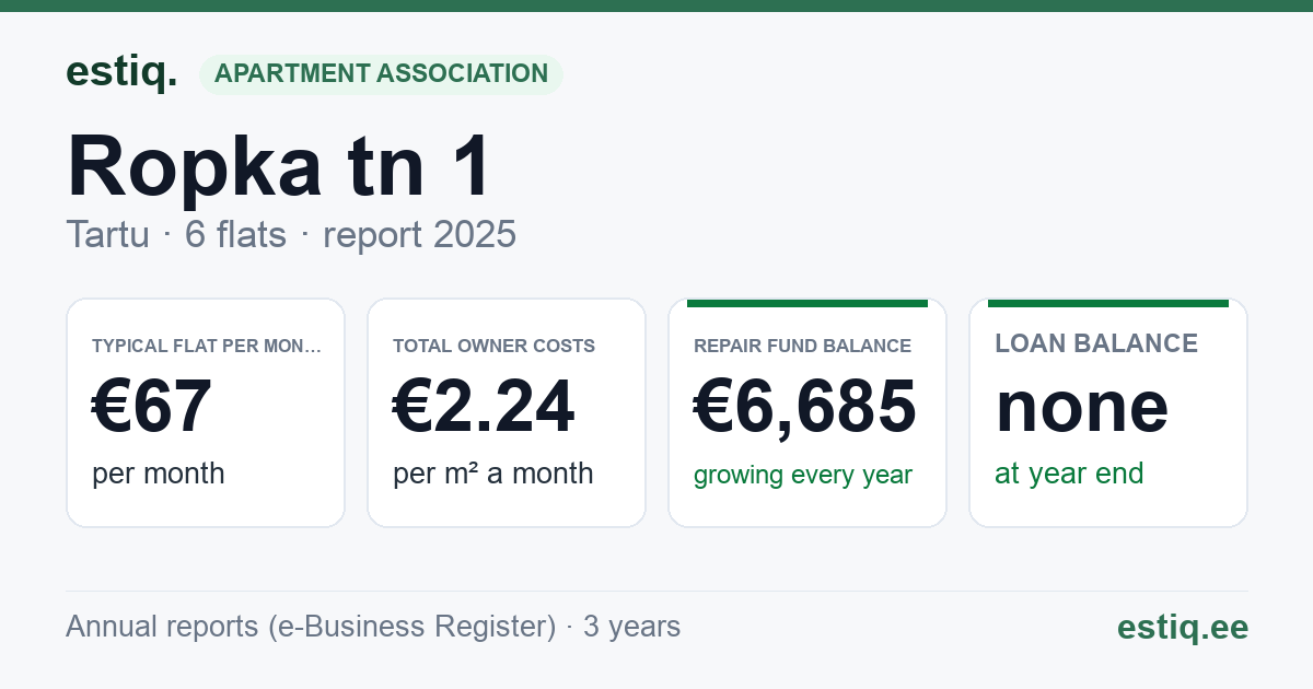 Tartu linn, Ropka tn 1 // Võru tn 156a korteriühistu: key figures 2025 — typical flat €67 a month