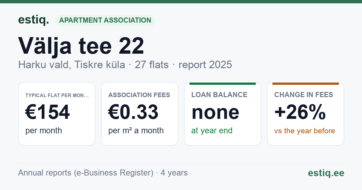 Harku vald, Tiskre küla, Välja tee 22 korteriühistu: key figures 2025 — typical flat €154 a month