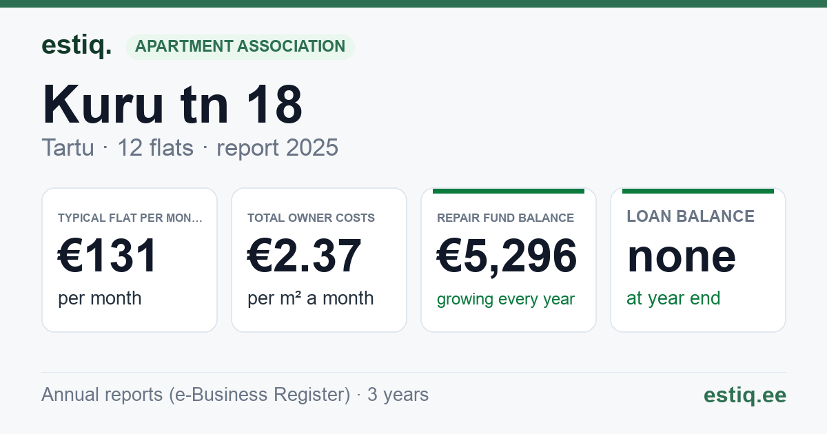 Tartu linn, Kuru tn 18 // 22 korteriühistu: key figures 2025 — typical flat €131 a month