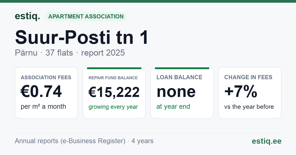 Pärnu linn, Suur-Posti tn 1 korteriühistu: key figures 2025