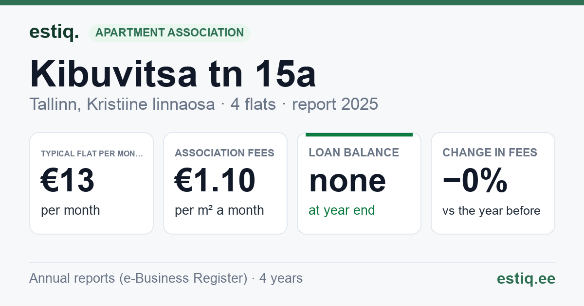Tallinn, Kibuvitsa tn 15a korteriühistu: key figures 2025 — typical flat €13 a month