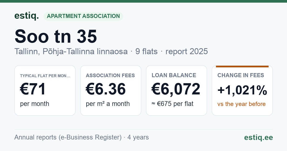 Tallinn, Soo tn 35 korteriühistu: key figures 2025 — typical flat €71 a month