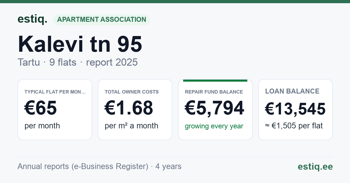 Tartu linn, Kalevi tn 95 korteriühistu: key figures 2025 — typical flat €65 a month