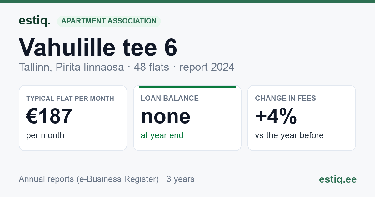 Tallinn, Vahulille tee 6 korteriühistu: key figures 2024 — typical flat €187 a month