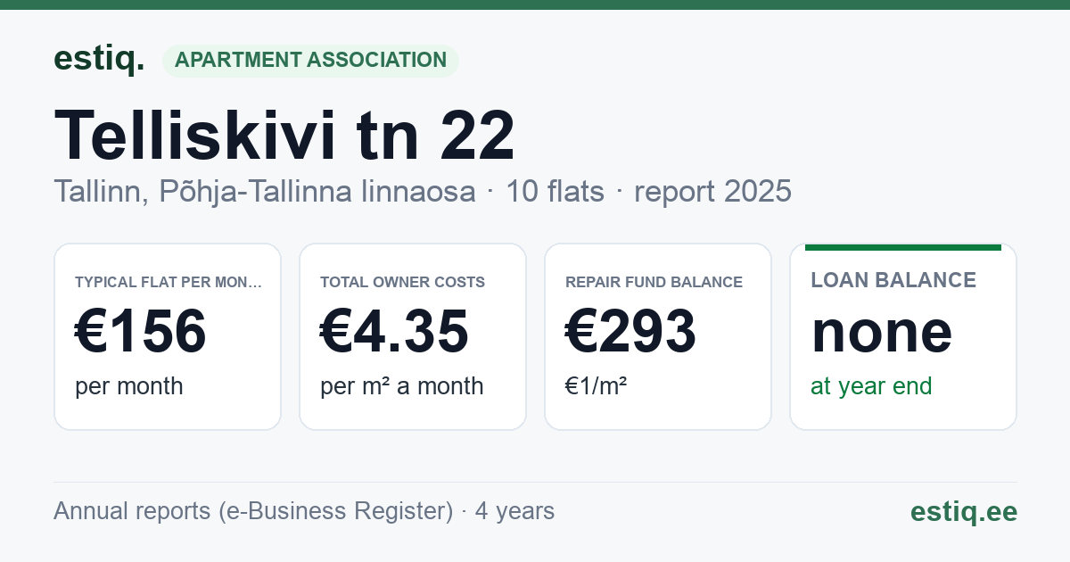 Tallinn, Telliskivi tn 22 korteriühistu: key figures 2025 — typical flat €156 a month