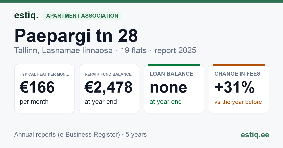 Tallinn, Paepargi tn 28, Paepargi tn 29 korteriühistu: key figures 2025 — typical flat €166 a month