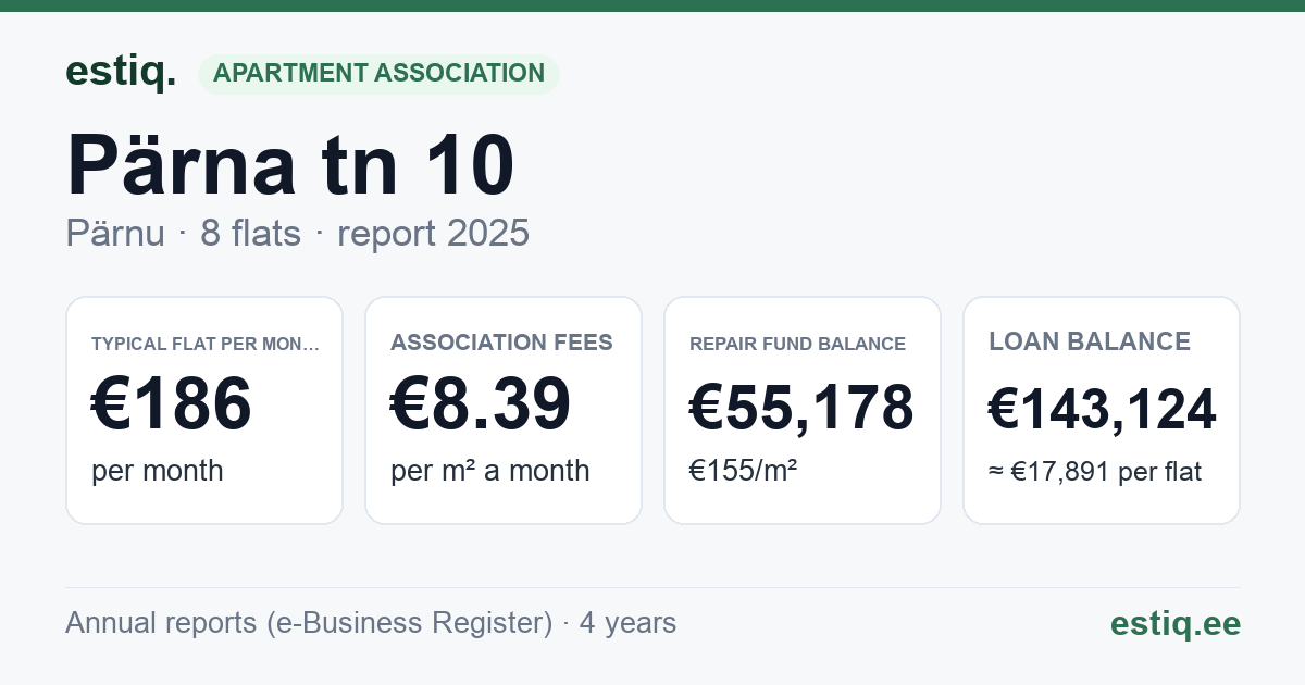 Pärnu linn, Lavassaare alev, Pärna tn 10 korteriühistu: key figures 2025 — typical flat €186 a month