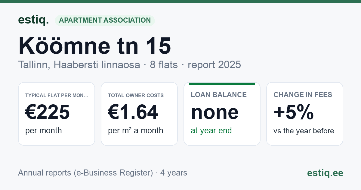Tallinn, Köömne tn 15 korteriühistu: key figures 2025 — typical flat €225 a month