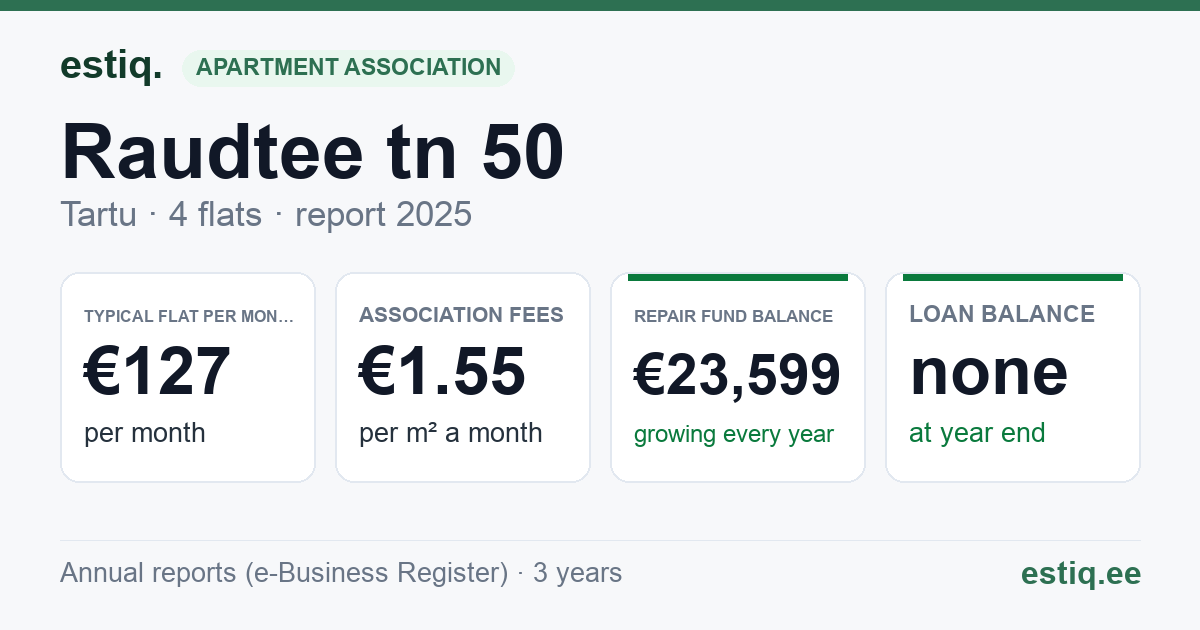 Tartu linn, Raudtee tn 50 korteriühistu: key figures 2025 — typical flat €127 a month