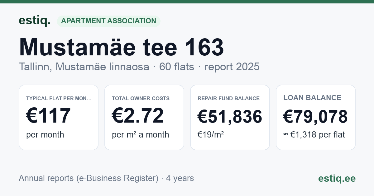 Tallinn, Mustamäe tee 163 korteriühistu: key figures 2025 — typical flat €117 a month