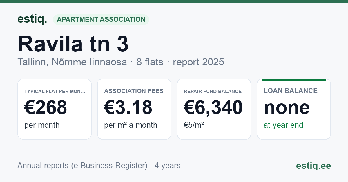 Tallinn, Ravila tn 3 korteriühistu: key figures 2025 — typical flat €268 a month