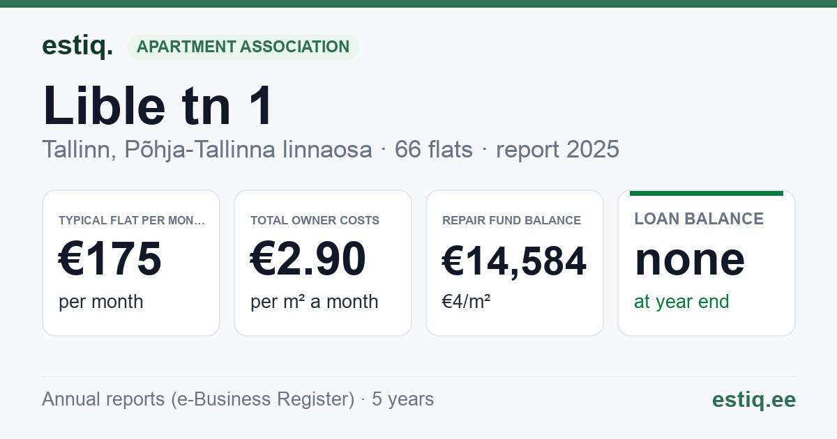 Tallinn, Lible tn 1 // 2 // 3 // 4 // 5 // 6, Lible tn 2a, Lible tänav korteriühistu: key figures 2025 — typical flat €175 a month