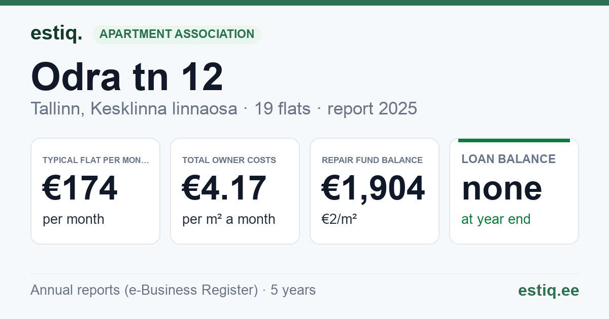 Tallinn, Odra tn 12 korteriühistu: key figures 2025 — typical flat €174 a month