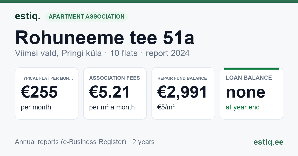 Viimsi vald, Pringi küla, Rohuneeme tee 51a korteriühistu: key figures 2024 — typical flat €255 a month