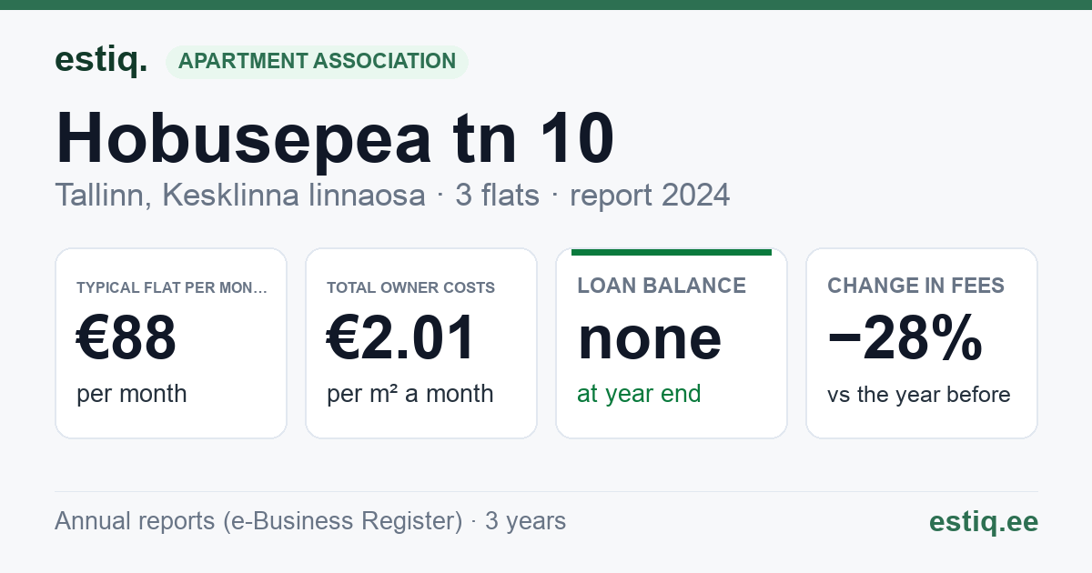 Tallinn, Hobusepea tn 10 korteriühistu: key figures 2024 — typical flat €88 a month