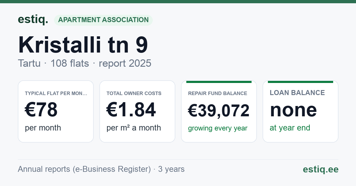 Tartu linn, Kristalli tn 9 // Laseri tn 6 // 6a korteriühistu: key figures 2025 — typical flat €78 a month