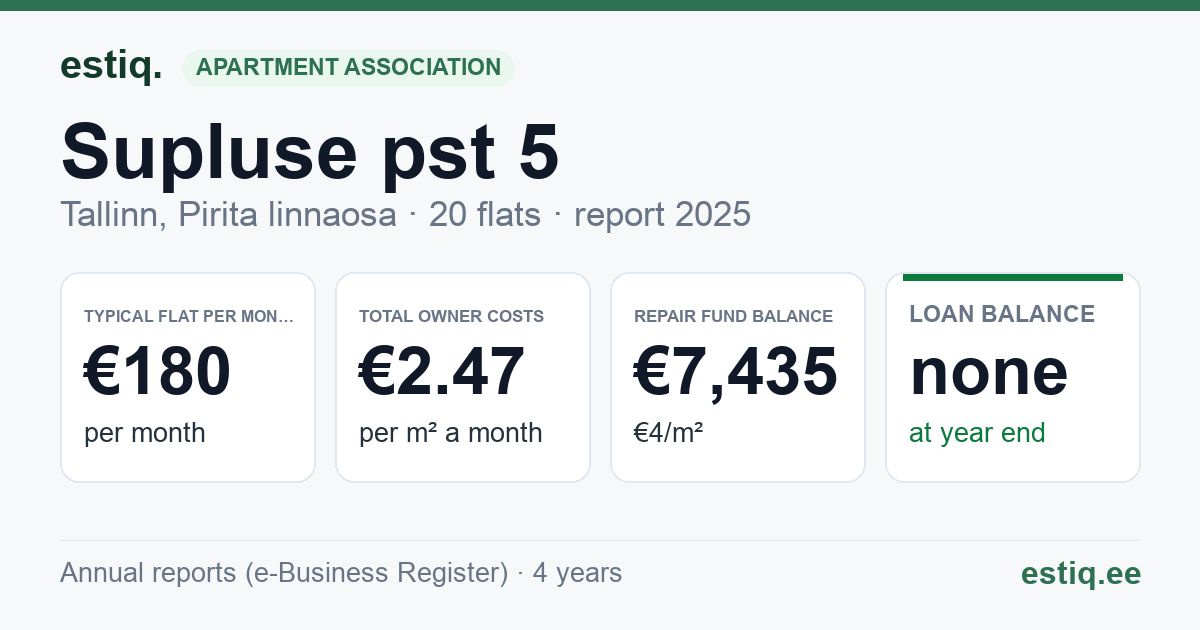 Tallinn, Supluse pst 5 korteriühistu: key figures 2025 — typical flat €180 a month