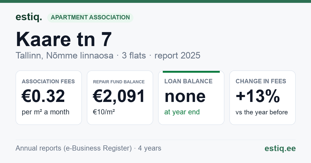 Tallinn, Kaare tn 7 korteriühistu: key figures 2025