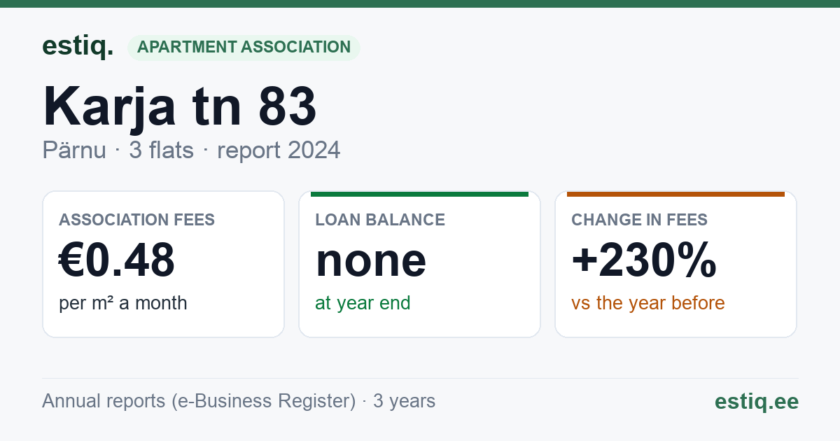 Pärnu linn, Karja tn 83 korteriühistu: key figures 2024