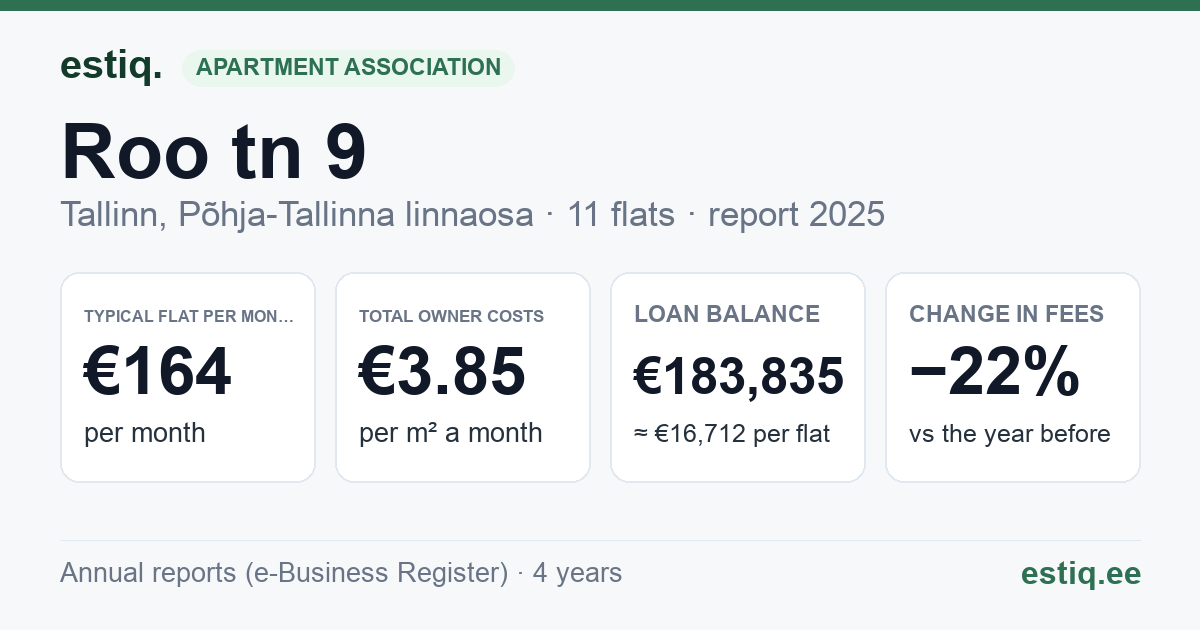 Tallinn, Roo tn 9 korteriühistu: key figures 2025 — typical flat €164 a month