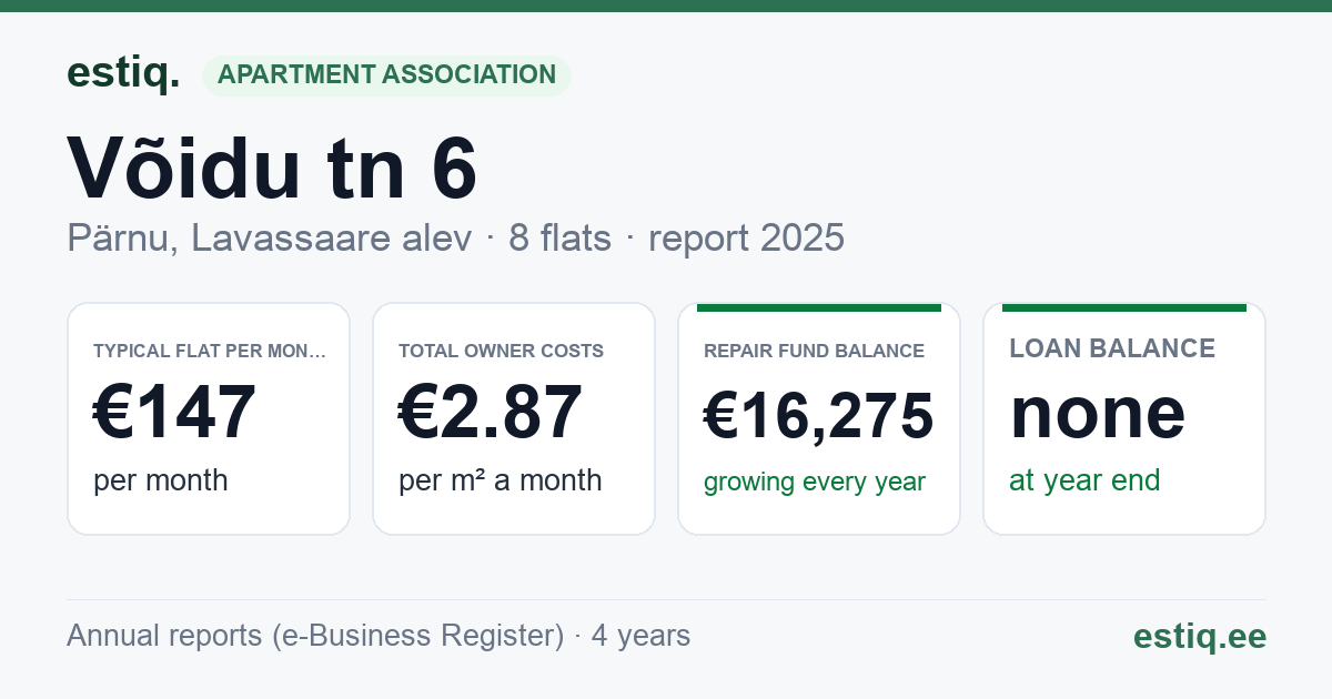 Pärnu linn, Lavassaare alev, Võidu tn 6 korteriühistu: key figures 2025 — typical flat €147 a month