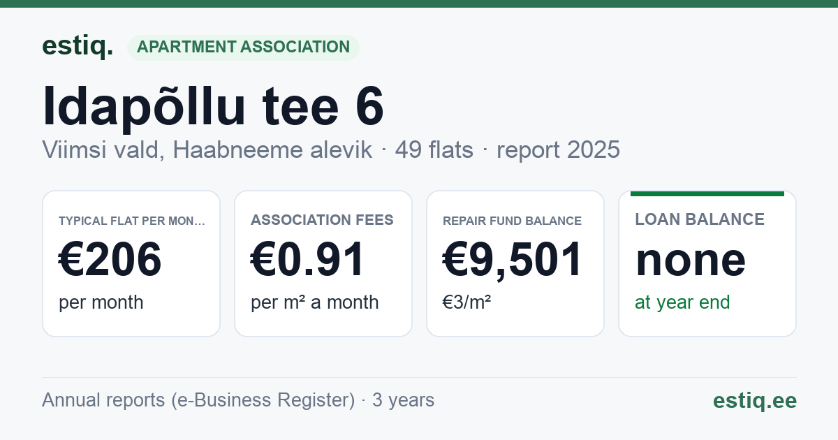 Viimsi vald, Haabneeme alevik, Idapõllu tee 6 korteriühistu: key figures 2025 — typical flat €206 a month