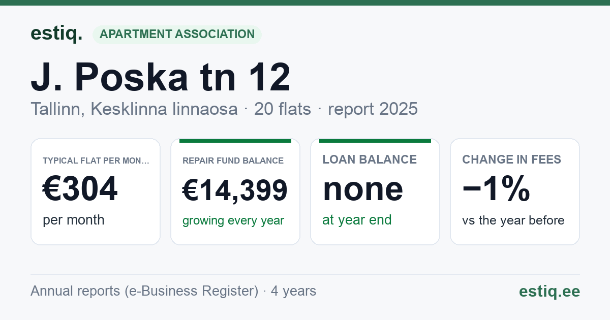 Tallinn, J. Poska tn 12, J. Poska tn 12b, J. Poska tn 12e, J. Poska tn 12g korteriühistu: key figures 2025 — typical flat €304 a month