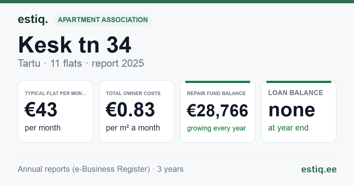 Tartu linn, Kesk tn 34 // 34a korteriühistu: key figures 2025 — typical flat €43 a month