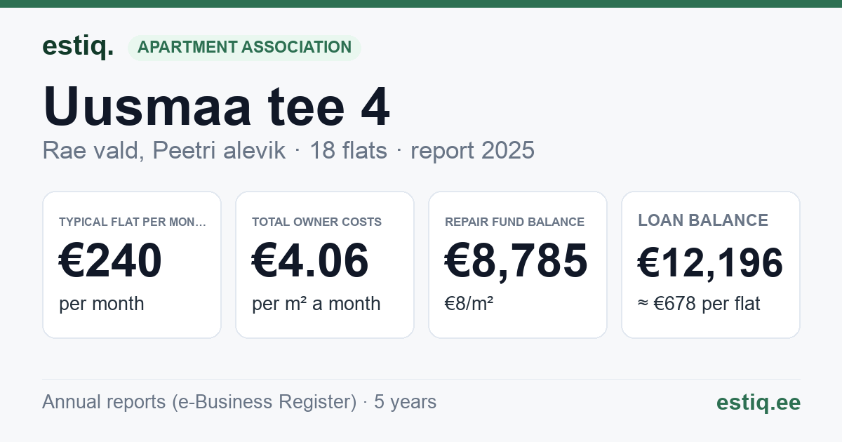 Rae vald, Peetri alevik, Uusmaa tee 4 korteriühistu: key figures 2025 — typical flat €240 a month