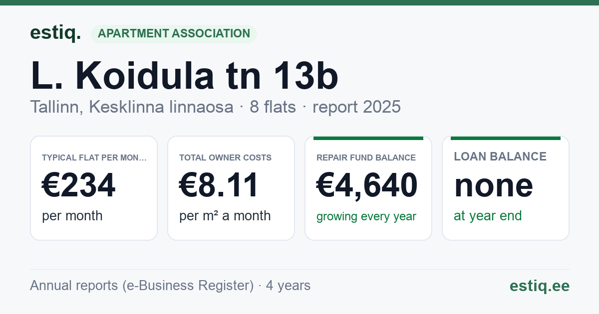 Tallinn, L. Koidula tn 13b korteriühistu: key figures 2025 — typical flat €234 a month