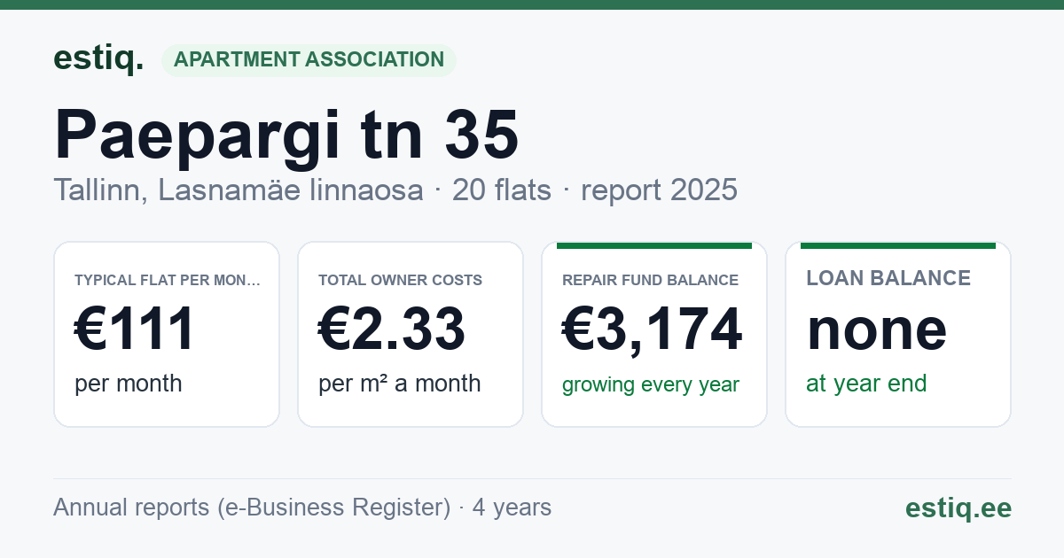 Tallinn, Paepargi tn 35 korteriühistu: key figures 2025 — typical flat €111 a month