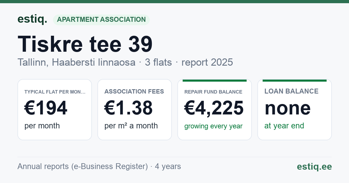 Tallinn, Tiskre tee 39 korteriühistu: key figures 2025 — typical flat €194 a month