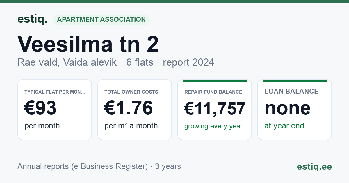 Rae vald, Vaida alevik, Veesilma tn 2 korteriühistu: key figures 2024 — typical flat €93 a month