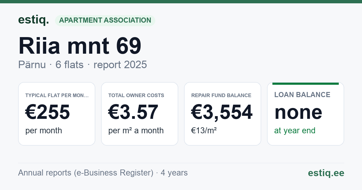 Pärnu linn, Riia mnt 69 korteriühistu: key figures 2025 — typical flat €255 a month