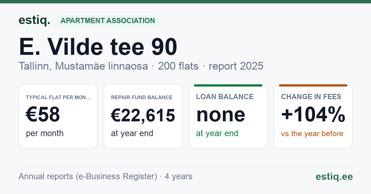 Tallinn, E. Vilde tee 90 korteriühistu: key figures 2025 — typical flat €58 a month