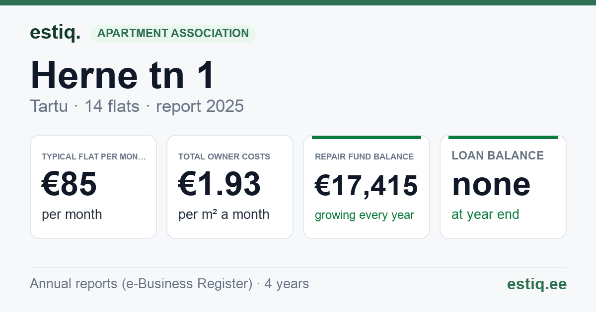 Tartu linn, Herne tn 1 // Kroonuaia tn 50 korteriühistu: key figures 2025 — typical flat €85 a month