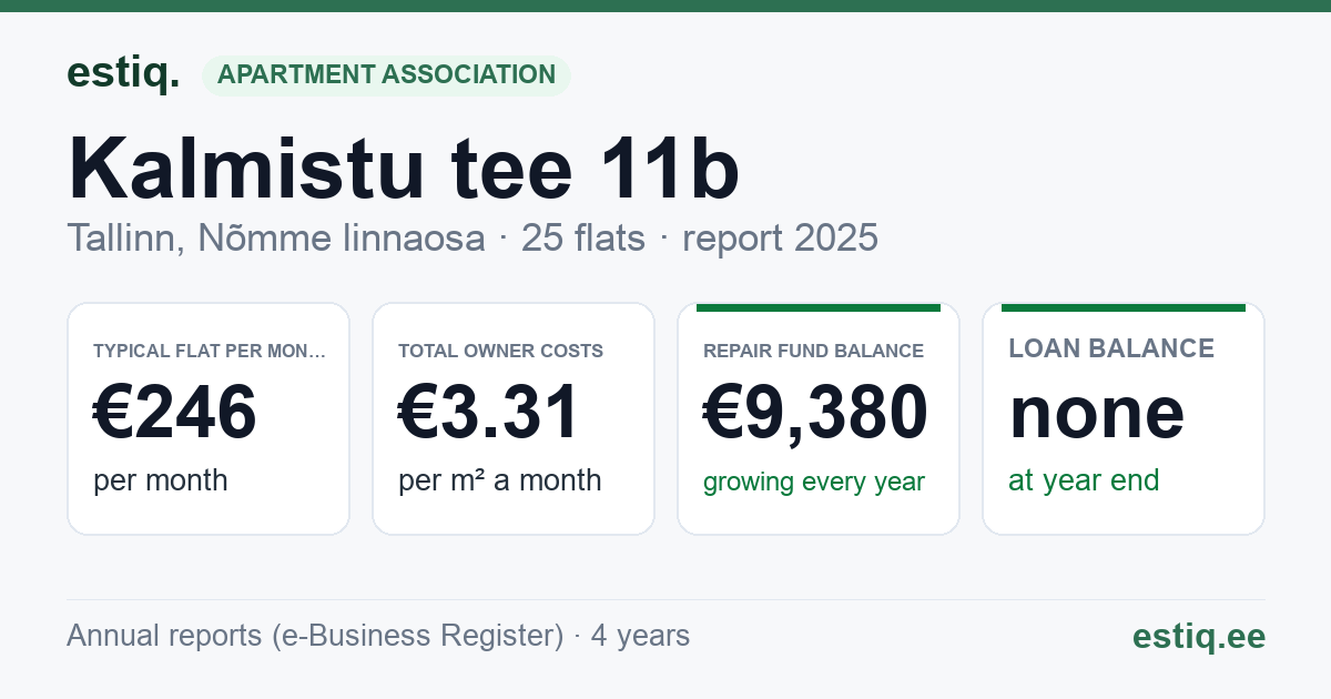 Tallinn, Kalmistu tee 11b // 11c korteriühistu: key figures 2025 — typical flat €246 a month