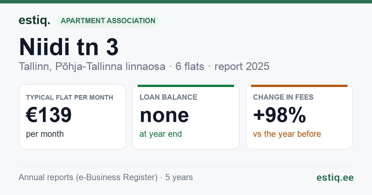 Tallinn, Niidi tn 3 korteriühistu: key figures 2025 — typical flat €139 a month